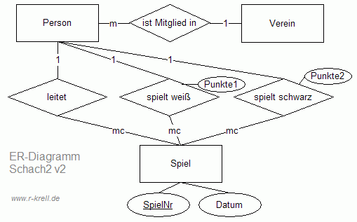 ER-Diagramm für Schach2, 2. Version